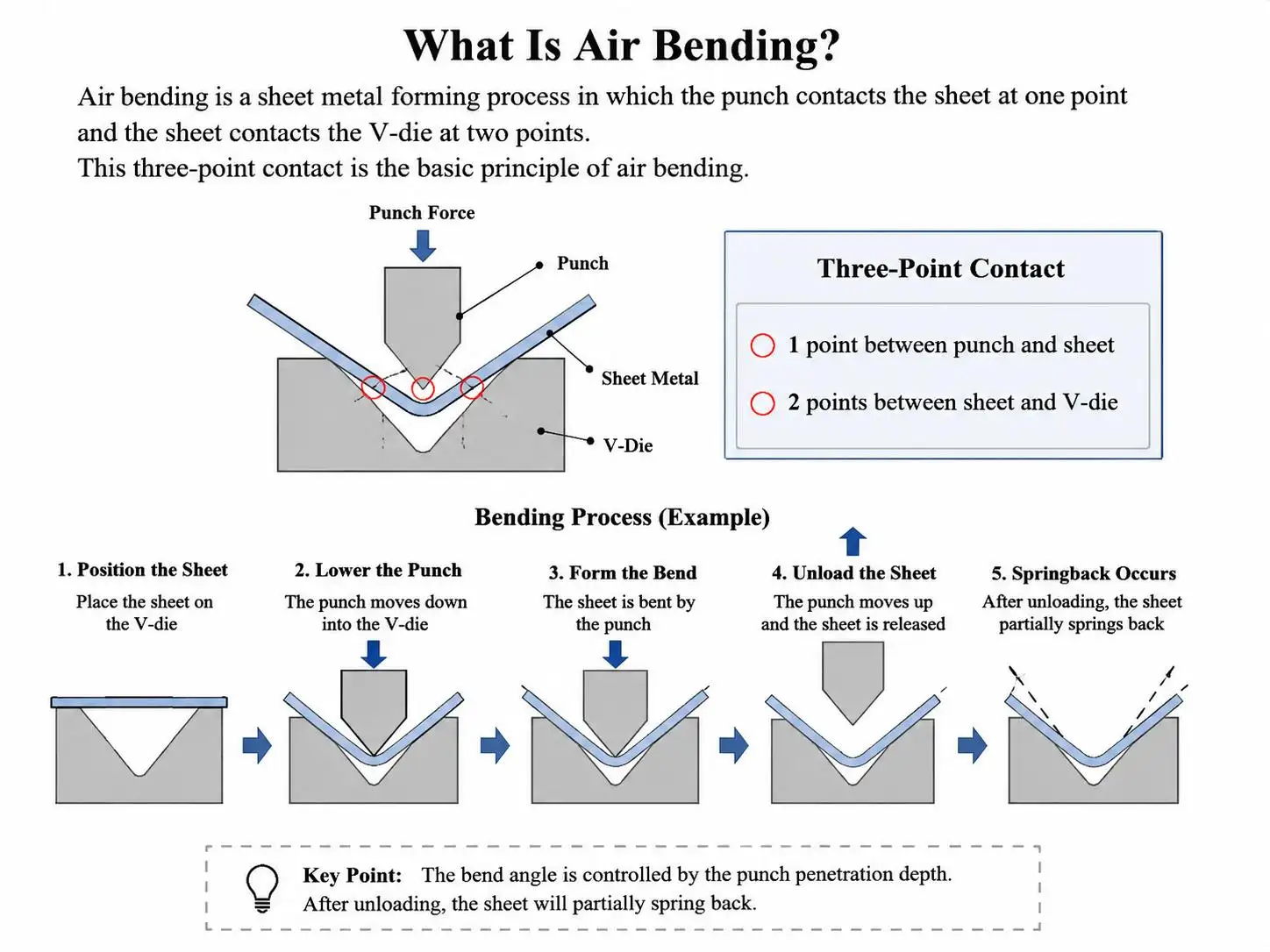 air bending press brake