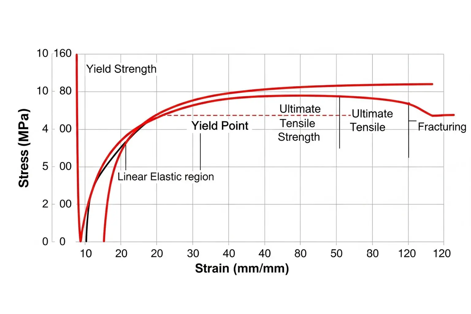 금속의 항복 강도: 이것이 무엇을 의미하는지, 그리고 왜 제작에 중요한가